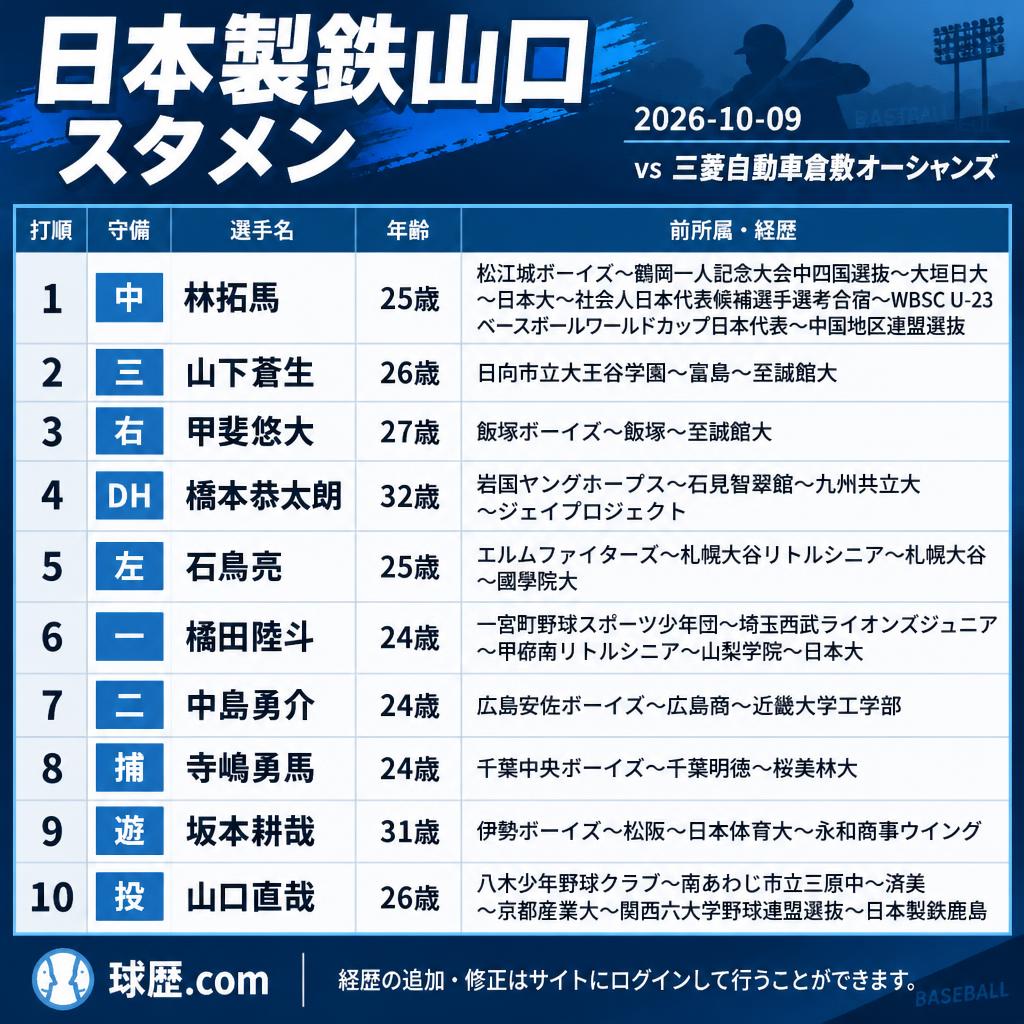 kyureki_com's tweet photo. ◆日本製鉄山口 スタメン
2026-10-09
vs三菱自動車倉敷オーシャンズ
中 林拓馬 25歳 日本大
三 山下蒼生 26歳 至誠館大
右 甲斐悠大 27歳 〃
DH 橋本恭太朗 32歳 ジェイプロジェクト
左 石鳥亮 25歳 國學院大
一 橘田陸斗 24歳 日本大
二 中島勇介 24歳 近畿大学工学部
捕 寺嶋勇馬 24歳 桜美林大
遊 坂本耕哉 31歳 永和商事ウイング
投 山口直哉 26歳 日本製鉄鹿島