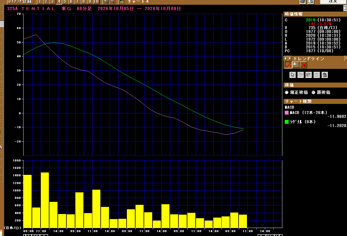 grouthstock3's tweet photo. テンシャル　60分　MACD　GC　来るか？ https://t.co/RshRD2xrhb