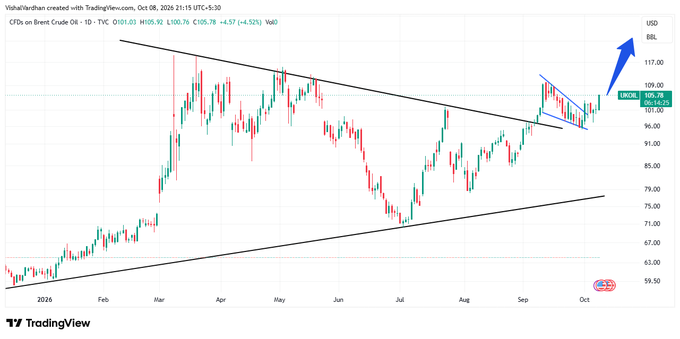 anna86127204's tweet photo. Crude Oil Brent 106$
Sept high was 110$
New attempt for a new monthly high
Breaking out, HHLL
Not a buy sell recommendation. https://t.co/2oBmXioOtp