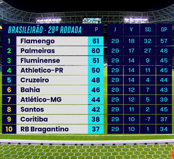 DoentesPFutebol's tweet photo. Tem briga na ponta da tabela. https://t.co/85YnO9KGpm