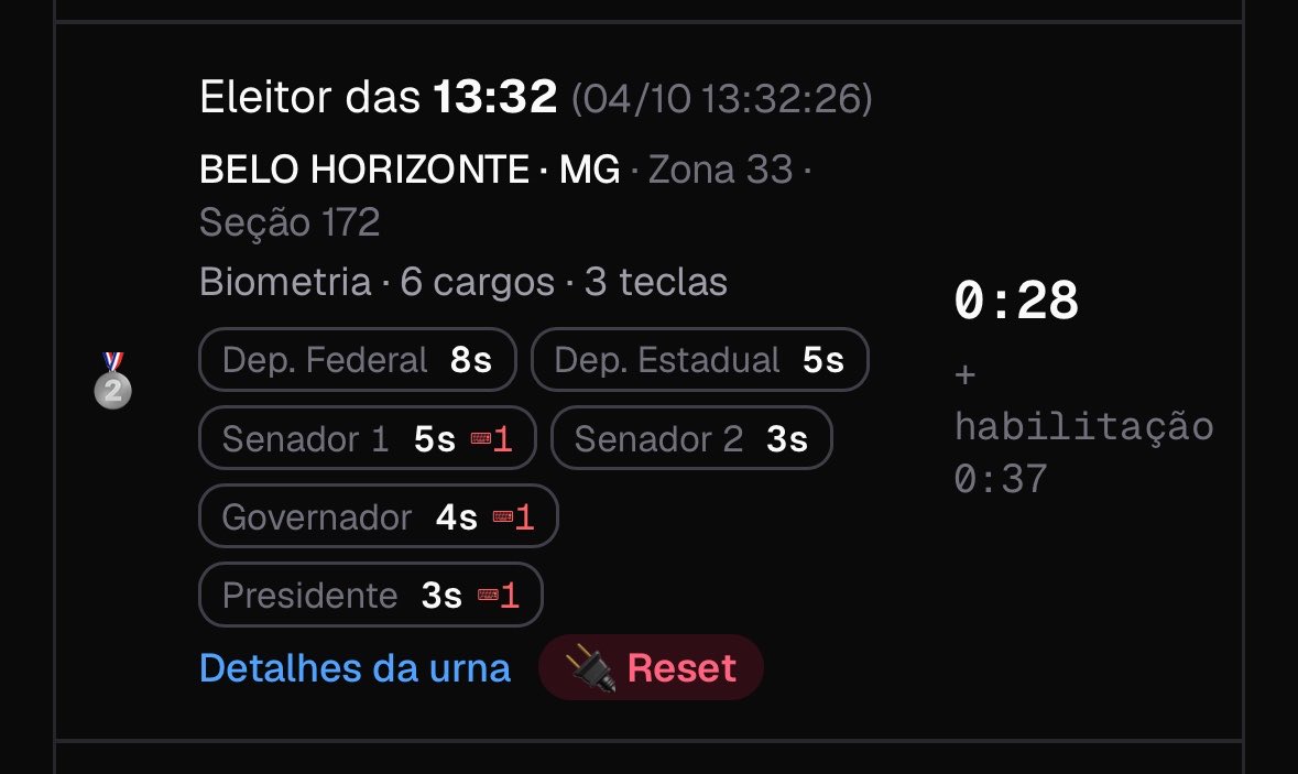 luanaaranda's tweet photo. Ganhei na velocidade, não vi nem a foto dos meus candidatos https://t.co/cnF1zB3ES4