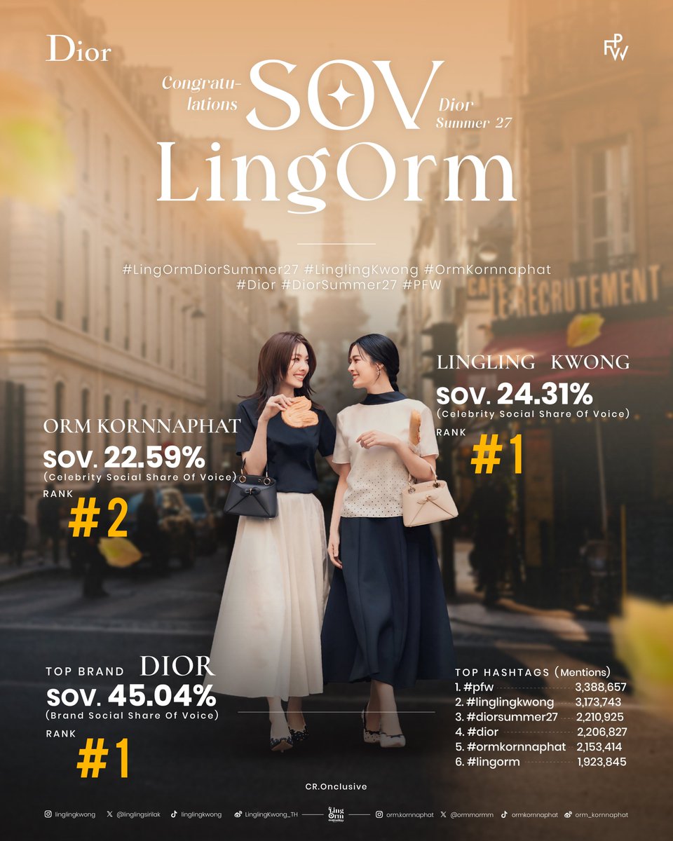 LingOrm_OnMineW's tweet photo. 🎉🎉Congratulations~

คุณ Dior Ambassadors ทั้งสองสำหรับ

🥇Lingling Kwong SOV 24.31%
🥈Orm Kornnaphat SOV 22.59%
หรือรวมแล้วคิดเป็นกว่า 46.9% จากทั้งหมด

ทุกคนเก่งมากๆเก่งมากจริงๆที่ทำมันได้ขนาดนี้ได้เอาไป 10 นิ้ว 👍×10

✅️SOV Killed 🏆
🔜EMV Waiting
🔴MIV Undergoing

ปล. MIV ยังนับอยู่นะฮะมาฮึบส่งท้ายไปด้วยกัน🫡

#LingOrmDiorSummer27
#LinglingKwong #OrmKornnaphat
#LingOrm #Dior #DiorSummer27