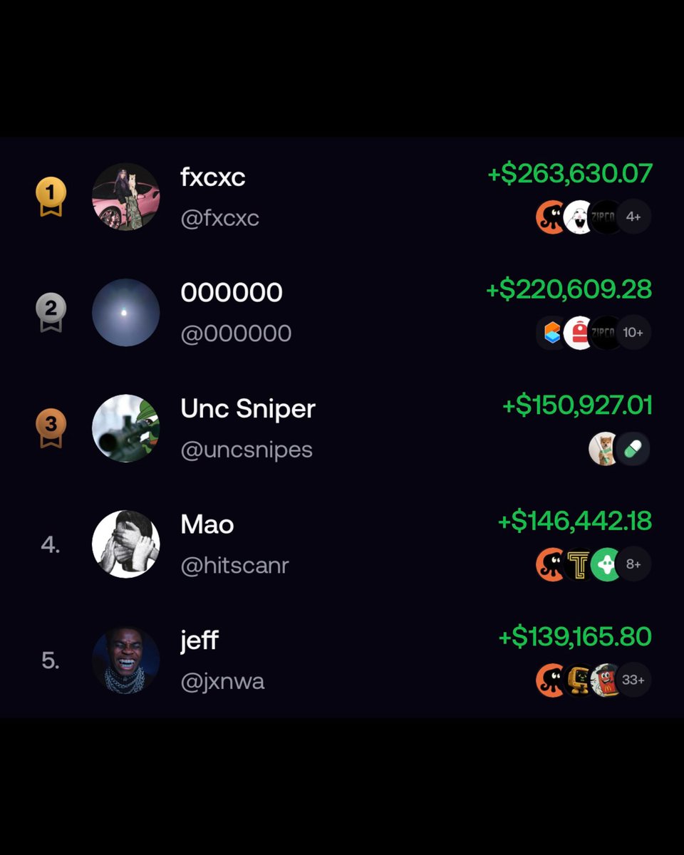 MrketInsider's tweet photo. JUST IN: THE TOP 5 TRADERS ON PUMPFUN ARE UP MORE THAN THE TOP 5 TRADERS ON FOMO IN THE LAST WEEK

FOMO: $918k
PUMPFUN: $1.07M https://t.co/rdPPztG5w0
