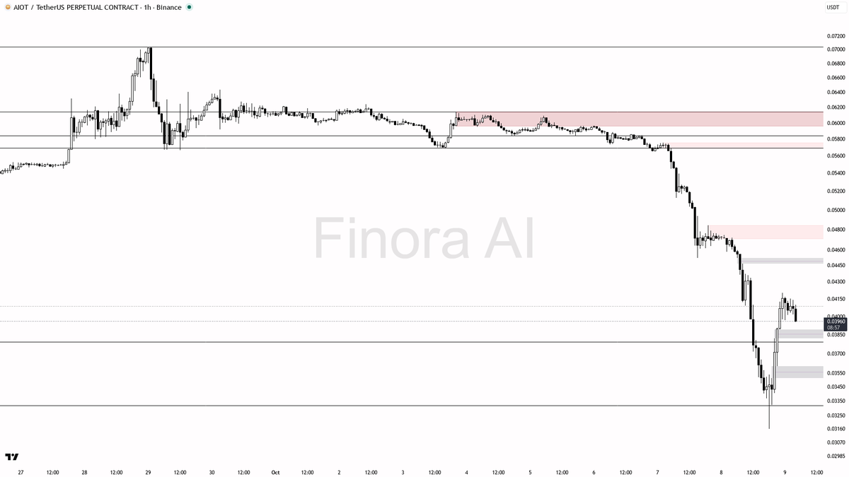 1h/weekly and BTC trend are bearish—this is a momentum short within larger timeframe volatility, so be nimble and take partials into 0.03400/0.03160  
- invalid