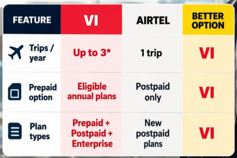 ViMansuperhero's tweet photo. Vi did it first, and now Airtel is following! 👀✈️

Both offer free international roaming benefits, but the plans and travel limits are different.

Vi offers options for eligible prepaid and postpaid users, with up to 3 trips a year on select plans. 🌍

#ElonGoBack #Airtel https://t.co/lG2c9Jylab