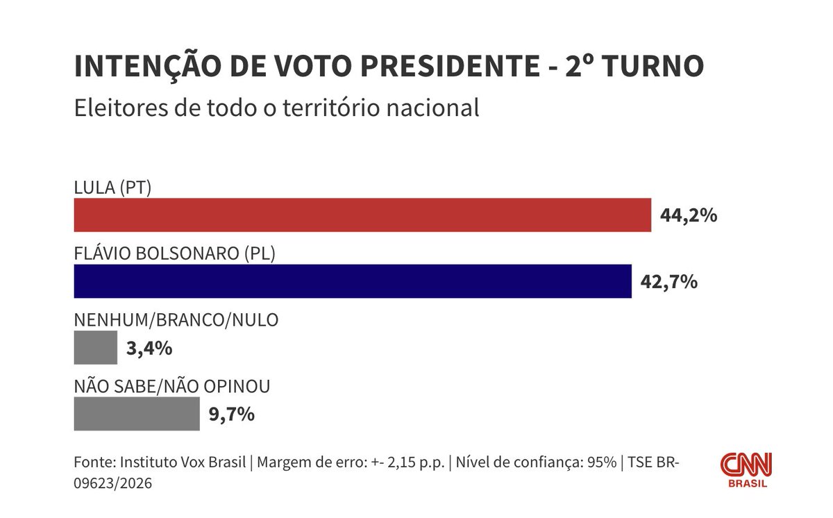 Lucas1418's tweet photo. Vox: Lula tem 44,2% das intenções de voto no 2º turno; Flávio, 42,7%

Pesquisa entrevistou 2.100 pessoas entre 5 e 7 de outubro, em todo o território nacional; margem de erro é de 2,15 pontos percentuais.

#Eleições2026 https://t.co/7NqR67heHr