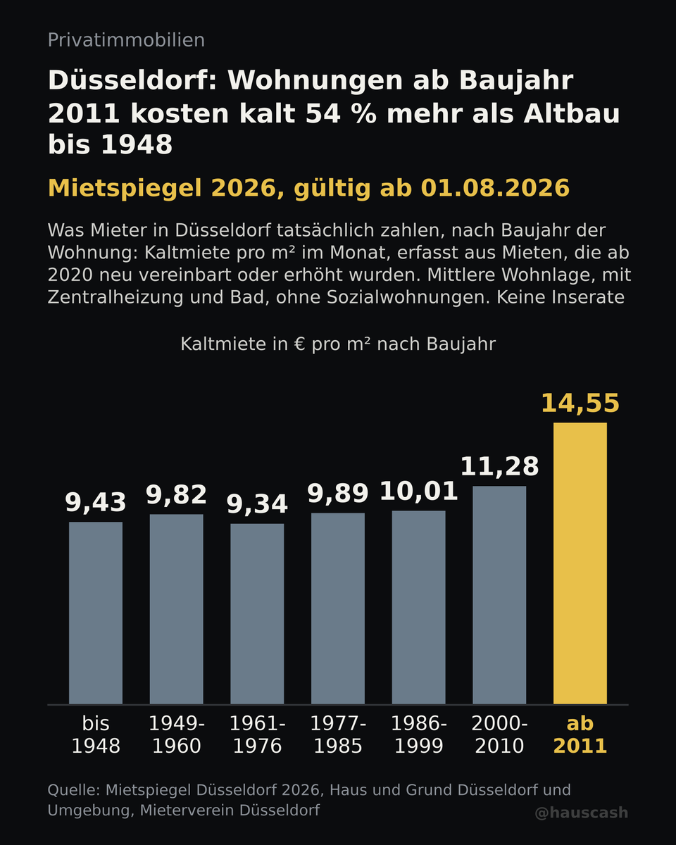 hauscash's tweet photo. Düsseldorf: Wohnungen ab Baujahr 2011 kosten kalt 54 % mehr als Altbau bis 1948.

bis 1948: 9,43 €/m²
ab 2011: 14,55 €/m²

Mieten ab 2020, keine Inserate, mittlere Lage, gültig ab 01.08.2026
Quelle: Mietspiegel Düsseldorf 2026, Haus und Grund und Mieterverein Düsseldorf https://t.co/AolSwstmHs