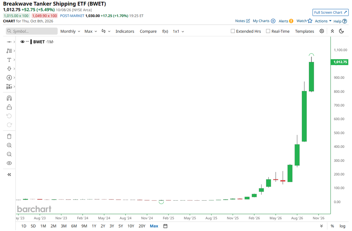 Barchart's tweet photo. Shipping Tanker ETF going parabolic 📈 📈 Uh Oh https://t.co/wRggnpC1Hz