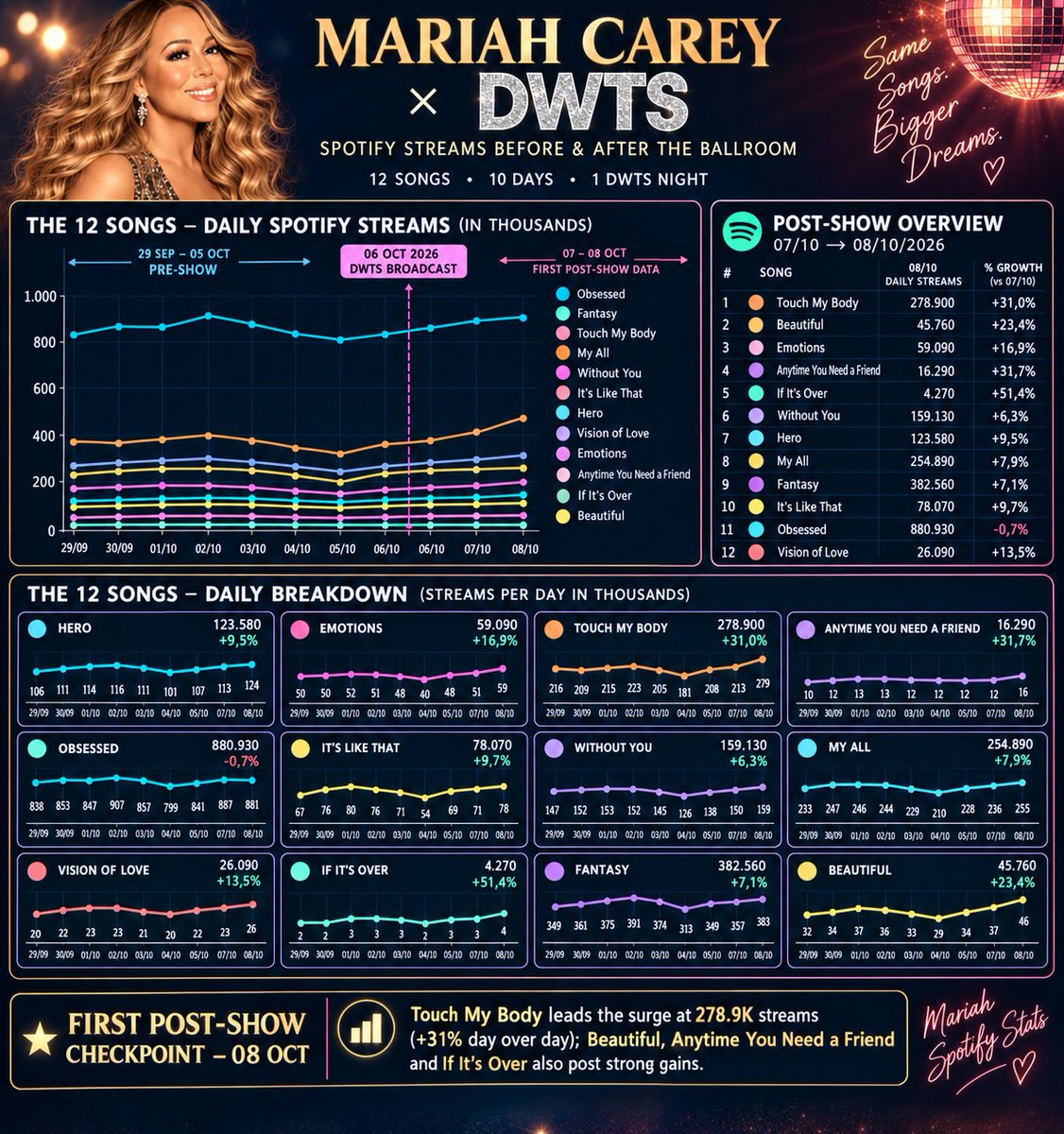 MariahSpotStats's tweet photo. Mariah Carey x DWTS: The numbers are IN!💃🎤

The #DWTS effect on Mariah's catalog is massive!📈 

Following the ballroom broadcast, her Spotify streams surged across the board.

Mariah Greatest Hits👇
https://t.co/O6njd9GWd9

#MariahCarey #DWTS https://t.co/tFf8RtU6Jz