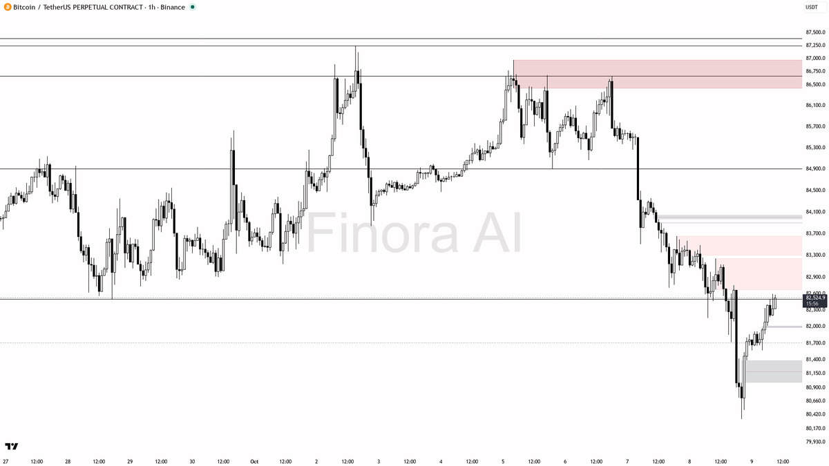 👁️ $BTC barely budged at -0.1% in 24h but lower highs warn this bounce might be a short squeeze trap

- my bias is still bearish here on the 1h — the structure