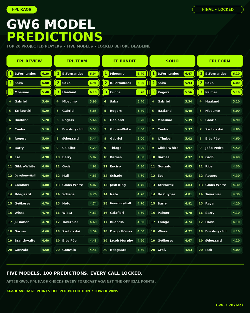 FPLKAOS's tweet photo. 📊 GW6 PREDICTIONS: LOCKED
Five models have submitted their Top 20.
Bruno is the overwhelming favourite, ranking No.1 with four sites.
FF Pundit goes against the crowd with Mbeumo.
100 forecasts. One GW6 winner.
#FPL https://t.co/2IH1g3dZf8