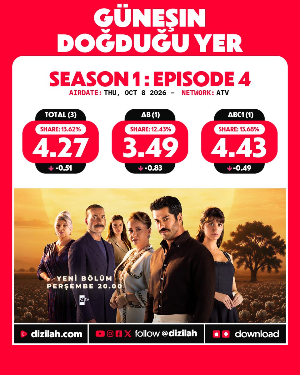 dizilah's tweet photo. 📈 Ratings: #GüneşinDoğduğuYer on ATV! https://t.co/A936JW2mJf