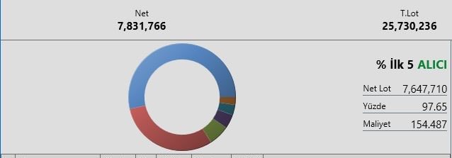 shiwan4520's tweet photo. Borsa’nın şuan en dip bedava hissesi, Takas’ı %97 oranında toplu, dışarıda neredeyse mal kalmamış, takas hakimiyeti tamamen kurumda, tek kalemde 20x geliyor, arkasından izlemeyelim. https://t.co/D75UFEIWe9