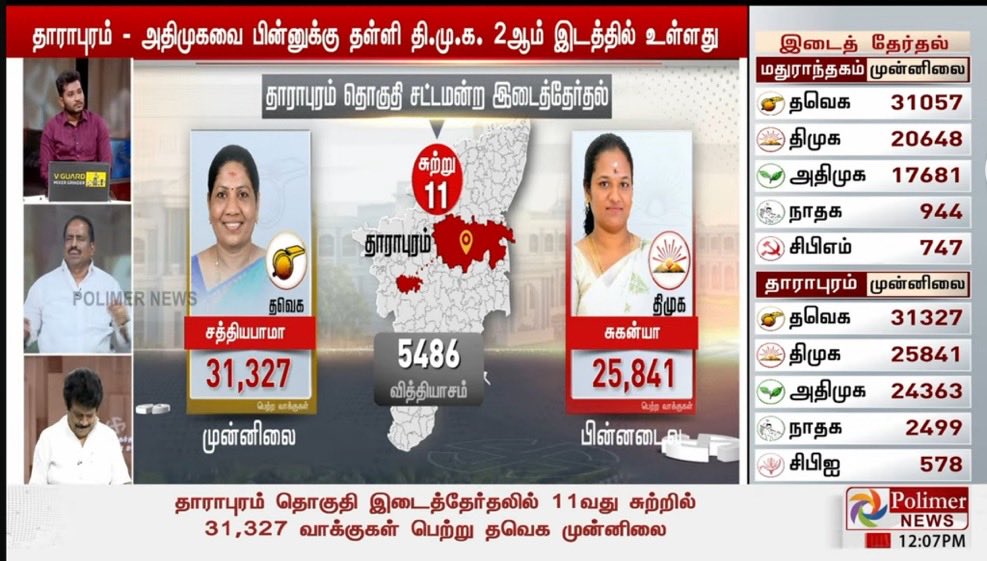 UpdatesChennai's tweet photo. This is the votes that Communists (CPM) gets without alliances 🙂 https://t.co/MqPPf89zJD