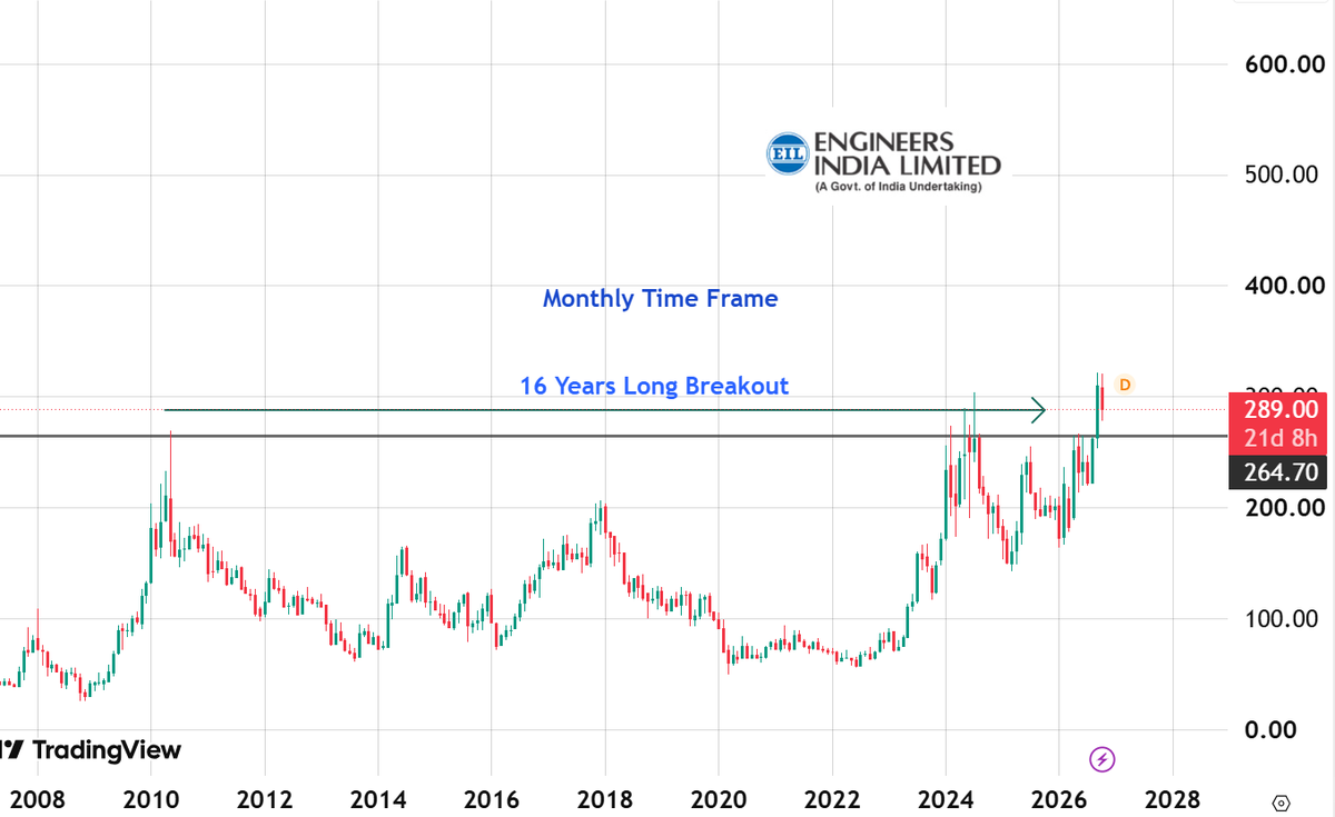 ANSHULGARG89's tweet photo. ENGINEERS INDIA LIMITED

Multi Year Breakout. Holding Period- 2 Years.
Stop Loss - 250. https://t.co/PDPra8iQc1
