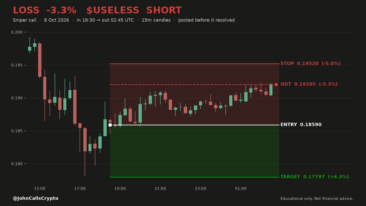 JohnCallsCrypto's tweet photo. ▒ ❌ CLOSED — LOSS -3.3%  $USELESS
▒ Oct 08, 18:30 UTC → Oct 09, 02:45 UTC  (8h 15m)
▒ Called SHORT at 0.1859 → stopped out at 0.1920  ·  ran to +0.3%
▒ Posted before it resolved. Result posted win or lose.
▒ 📊 729 calls posted here to date: ✅ 580  ❌ 149  🛡️ 0 · 80% win https://t.co/CAEkCkAIP3