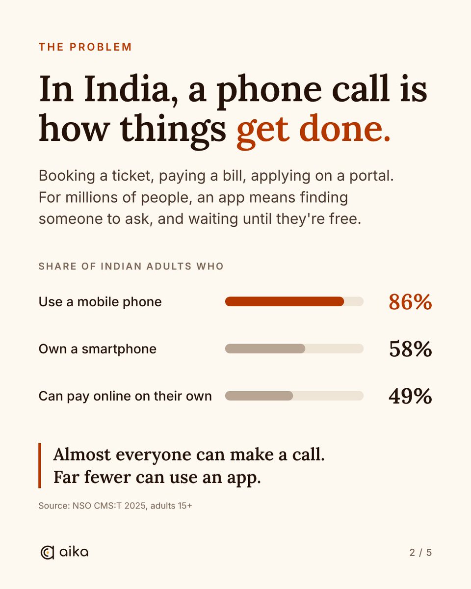 aika_labs's tweet photo. Not everyone wants another app. Everyone knows how to make a call.

Meet Aika: a voice AI you simply call. No app, no typing. Speak in any Indian language and it answers in real time. And it remembers you.

Try it: +91 9006 81 9006

#VoiceAI #AIforBharat #AI #Aika https://t.co/h3N0h97nvv