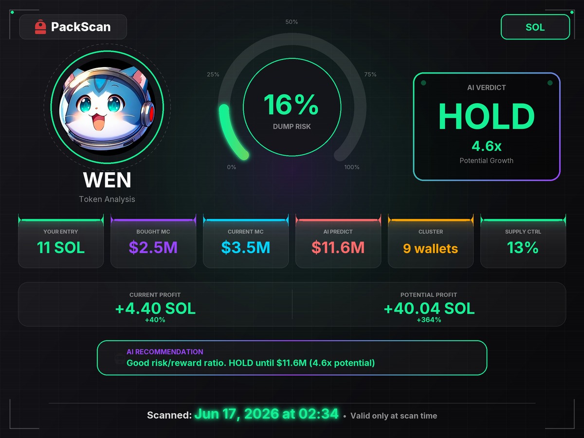 CihanSevindik's tweet photo. $WEN at $3.5M, 9 wallets on 13%. It did +274%.

WENWENvqqNya429ubCdR81ZmD69brwQaaBYY6p3LCpk
Grateful to @Backpack for the new eсosystem. Scan rep⁠ort 4baucv

https://t.co/i2qNyNloWr https://t.co/Do97VyT5jr