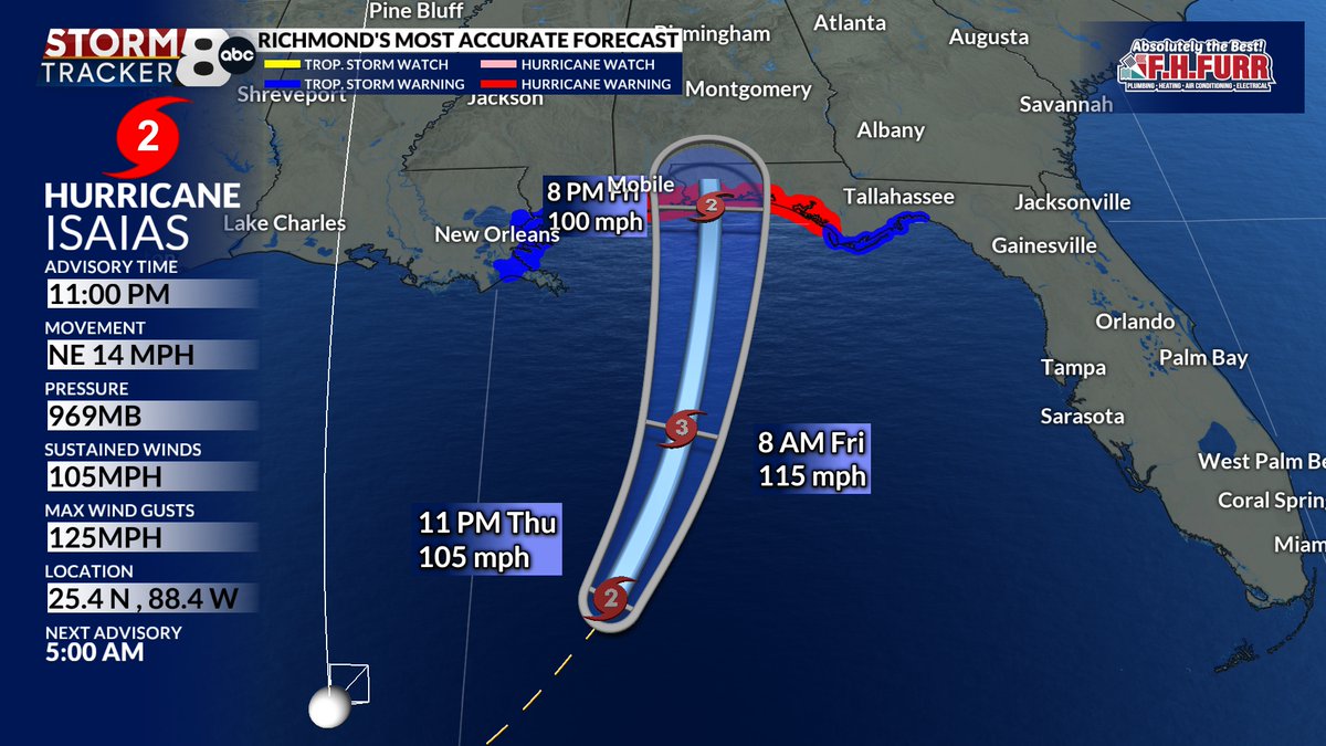 MattDiNardo's tweet photo. At 11pm Hurricane Isaias has winds of 105mph and it is moving northeast at 14mph. Isaias will briefly become a major hurricane during Friday but then come back down to a category 2 storm before landfall near Pensacola, Fl, Friday night.
https://t.co/rAP38PDvFX #8News #RVA #VAWX https://t.co/h4Nh3qn5PD