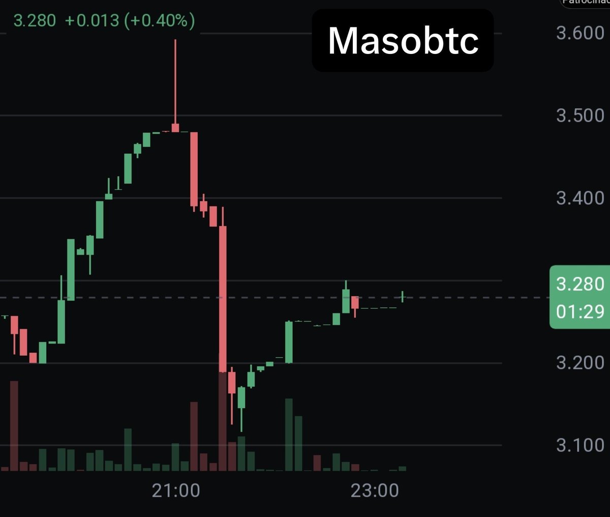 Masobtc's tweet photo. O token $WHUF teve um início movimentado hoje! Confira os principais pontos da ação de preço:  
​📍 Abertura/Topo: Alcançou o pico de US$ 4.500 logo no lançamento.
📍 Preço Atual: Negociando na faixa dos US$ 3.280 (-13,68%).
📍 Mínima Testada: Encontrou suporte nos US$ 3.100. https://t.co/NyfjcKVI0N
