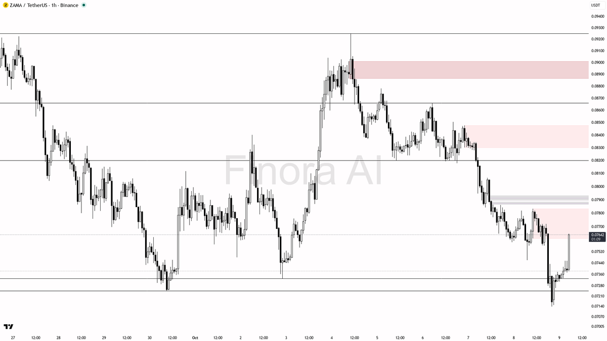 📈 ZAMA's 2.9x volume spike and 2.7% jump look tactical—smart money or just short squeezes? 🧵👇 
 [📷](https://pbs.twimg.com/media/HUKDIaMXwAA1cF5.png) https:/