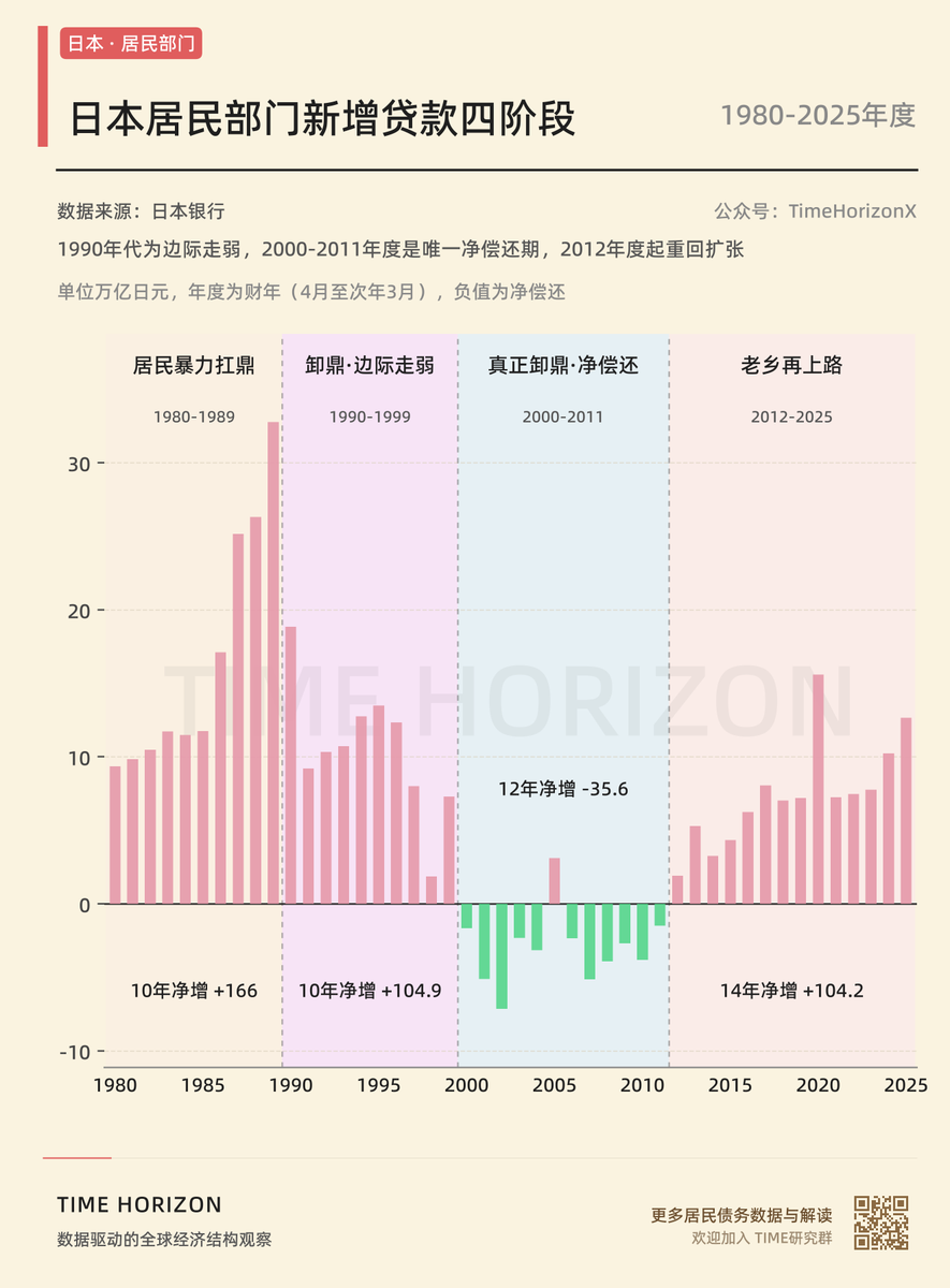 Time_HorizonX's tweet photo. 之前分享过，今年1-8月国内居民贷款是历史同期首次出现净偿还（https://t.co/MBSF2nG7kL），属于实质性的卸鼎，那么日本居民当年是怎么走过来的？如图，经历了“暴力扛鼎”，“卸鼎：边际走弱”，“真正卸鼎：净偿还”，“老乡再上路” 4个阶段。

1980年代日本居民暴力扛鼎，尤其是1986~1989那几年最疯狂。90年代进入广义卸鼎阶段，这时候居民每年净泵币还是正值，只是边际走弱而已。

2000年则是转折点，首次进入真正卸鼎阶段，还旧债首次超过借新债，出现净偿还。此阶段持续了12年，这其中有11年是净偿还，累计净偿还35.6万亿。

2012年安倍经济学三支箭开始，老乡才再次上路。