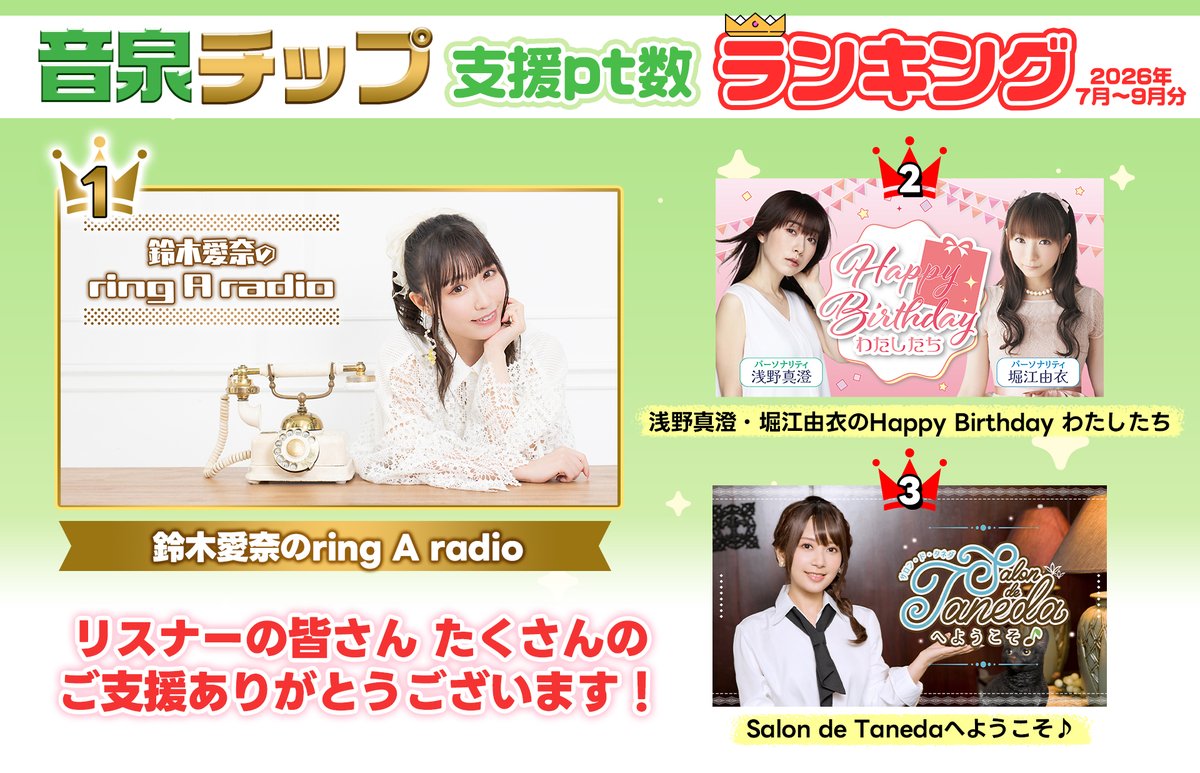 onsenradio's tweet photo. 🏆音泉チップ 第3期 ptランキング🏆※2026/7-9分

🥇#リンラジ
🥈#浅野堀江
🥉#たねちゃんねる
4.ささもり
5.グレパ
6.くまがみ
7.さえすず
8.timewith
9.つきねびより
10.ののべる

みなさまご支援ありがとうございます！
https://t.co/nzr7EmmQaJ https://t.co/kv0Dh1mNyV