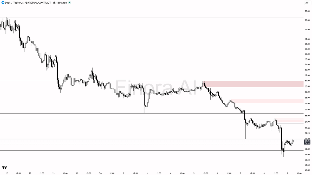 📊 Flow: OI $22.3M (-10.4% 24h) · funding -0.0035% · taker 1.54×

Want the full breakdown with entry and exit levels? Free AI analysis → <https://t.co/VEcJR9kSR