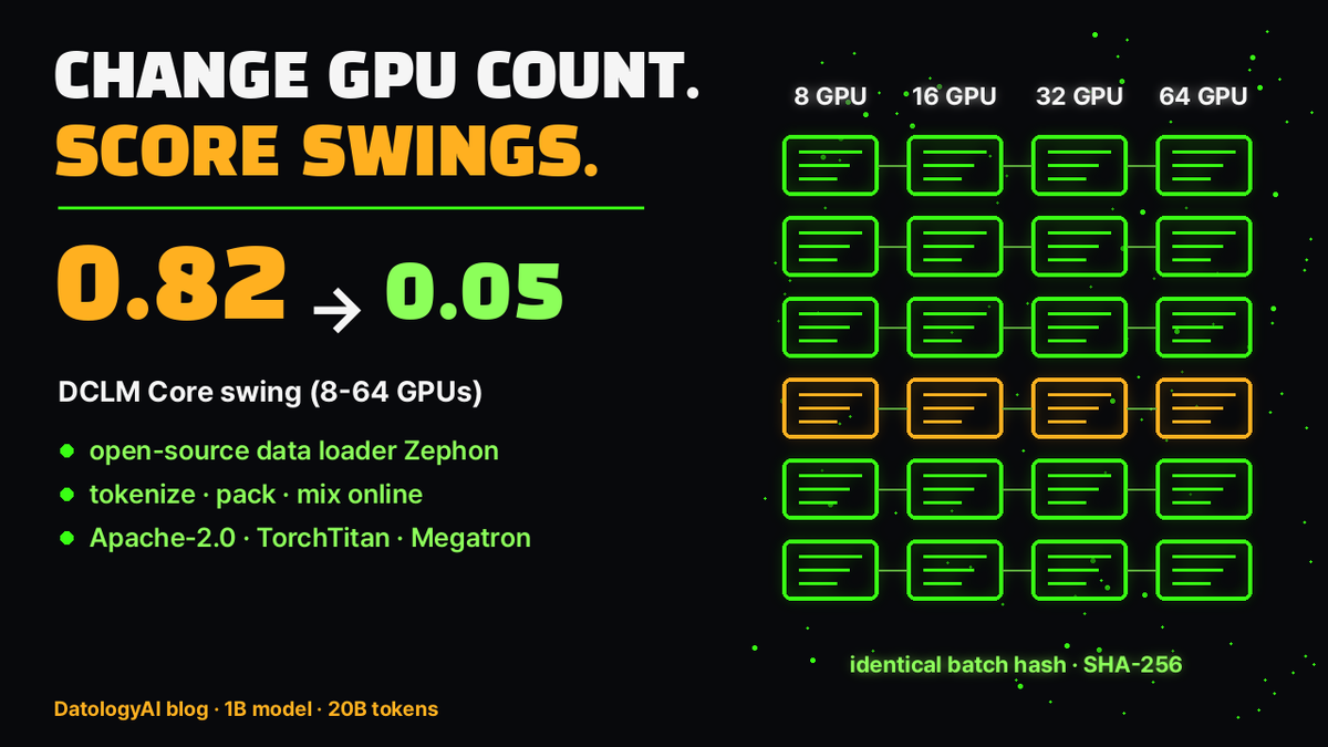 eltc9584's tweet photo. Same experiment, different GPU count - and the score moves.
DatologyAI open-sourced Zephon, a data loader meant to stop that.

0.82 → 0.05
DCLM Core v1 score swing when the same 1B model is trained for 20B tokens on 8 to 64 GPUs. DatologyAI reports up to 0.82 points with a standard loader, and 0.05 with Zephon (FineWeb suite: 0.64 → 0.011). That 0.82 swing is about four times the 0.2-point bar the DCLM authors used when comparing curation methods.

Key points:
① It tokenizes, packs, and mixes data during training, and still keeps the same global batch order when the GPU count changes
② Resume a 16-GPU run from a mid-checkpoint on 8, 32, or 64 GPUs, and every global batch's SHA-256 hash still matches the original run
③ You do not have to pre-materialize the full processed corpus on disk, so swapping the pipeline does not force a full rebuild each time

It is on GitHub under Apache-2.0, with TorchTitan and Megatron integration code plus a paper.
One caveat: it is not a score booster. DatologyAI notes that on DCLM the Zephon data order happened to score lower; what shrinks is the swing caused by GPU count.

Source↓
https://t.co/gnzm9ltzqA