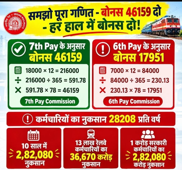 TejnarayanDiwak's tweet photo. मोदी देश की अर्थव्यवस्था  चौपट कर दिया, 2018 -29 में वेतन भी नसीब नहीं होगा, रेल कर्मचारियों को छठा वेतन आयोग का बोनस दे रहे हो जबकि सातवां भी समाप्त हो गय
#RailwayBonu
#7thPayBonus
#RailEmployees 
@narendramodi @AshwiniVaishnaw 
@PMOIndia 
@RailMinIndia 
@MIB_India 
@FinMinIndia https://t.co/ZPx3zwOYUE