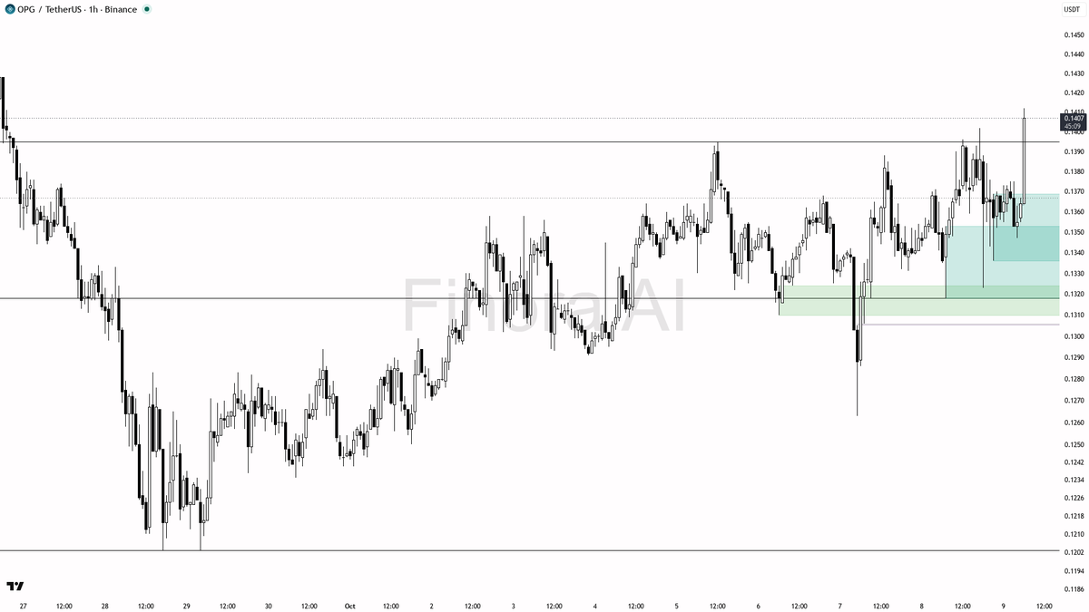 🔥 $OPG jumps 4.4% in 24h with a 12x volume surge—momentum is confirming bulls in control

- my bias is bullish here for OPGUSDT on the 1h, as the structure is 