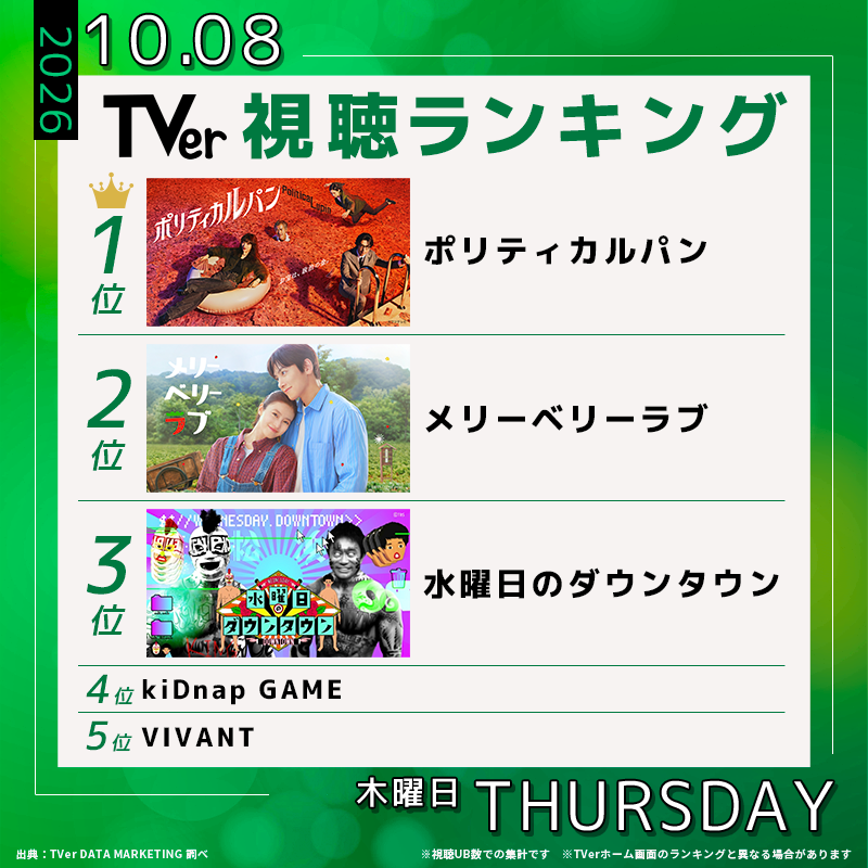 TVer_official's tweet photo. 👑10/8(木) TVerデイリーランキング👑 

🥇#ポリティカルパン
🥈#メリーベリーラブ
🥉#水曜日のダウンタウン
4️⃣ #kiDnapGAME
5️⃣ #VIVANT

秋の新ドラマが続々ランクイン🍁
あなたが注目している秋ドラマは何ですか？

@politicalupin @mbl_ntv @wed_downtown

💡最新ランキングはコチラから↓↓