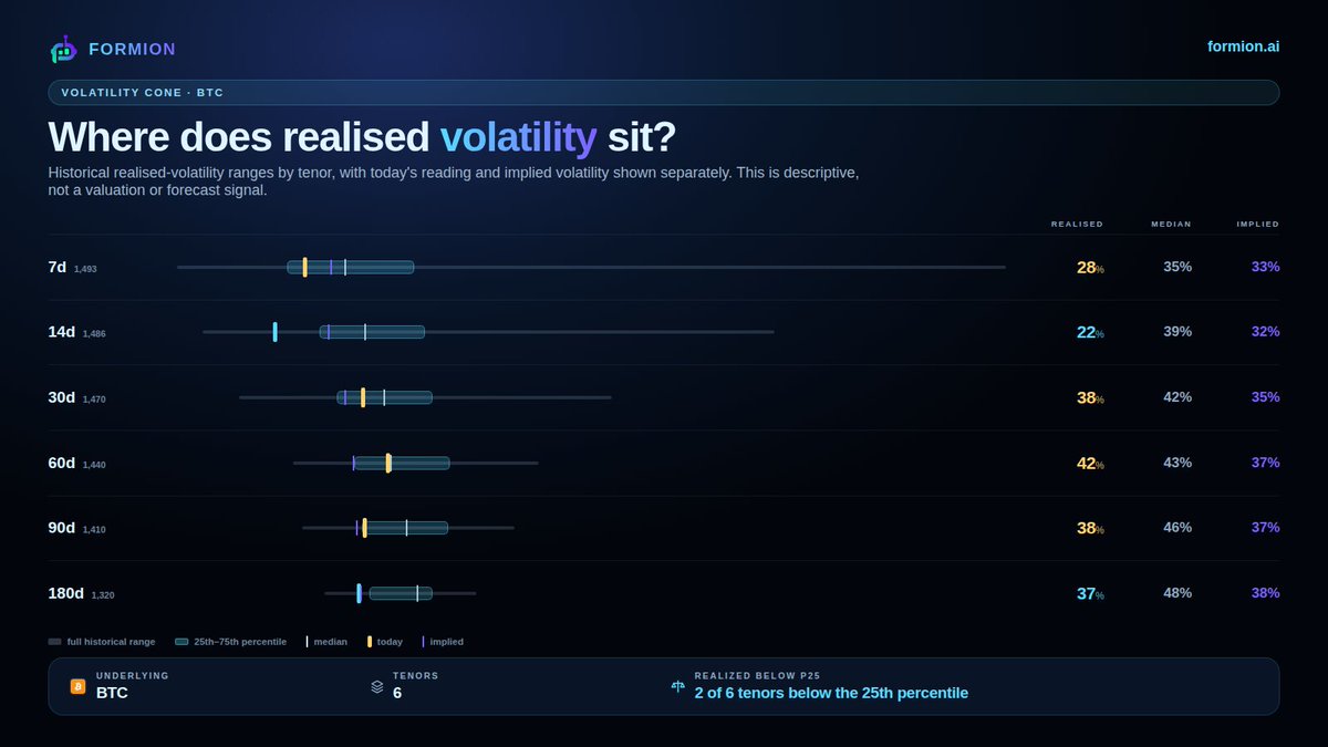formionai's tweet photo. BTC 14-day realised volatility is below the 25th percentile of its historical range, and under both its median and implied volatility. Reads like an unusually quiet short-term tape. https://t.co/wgs85sgVRp