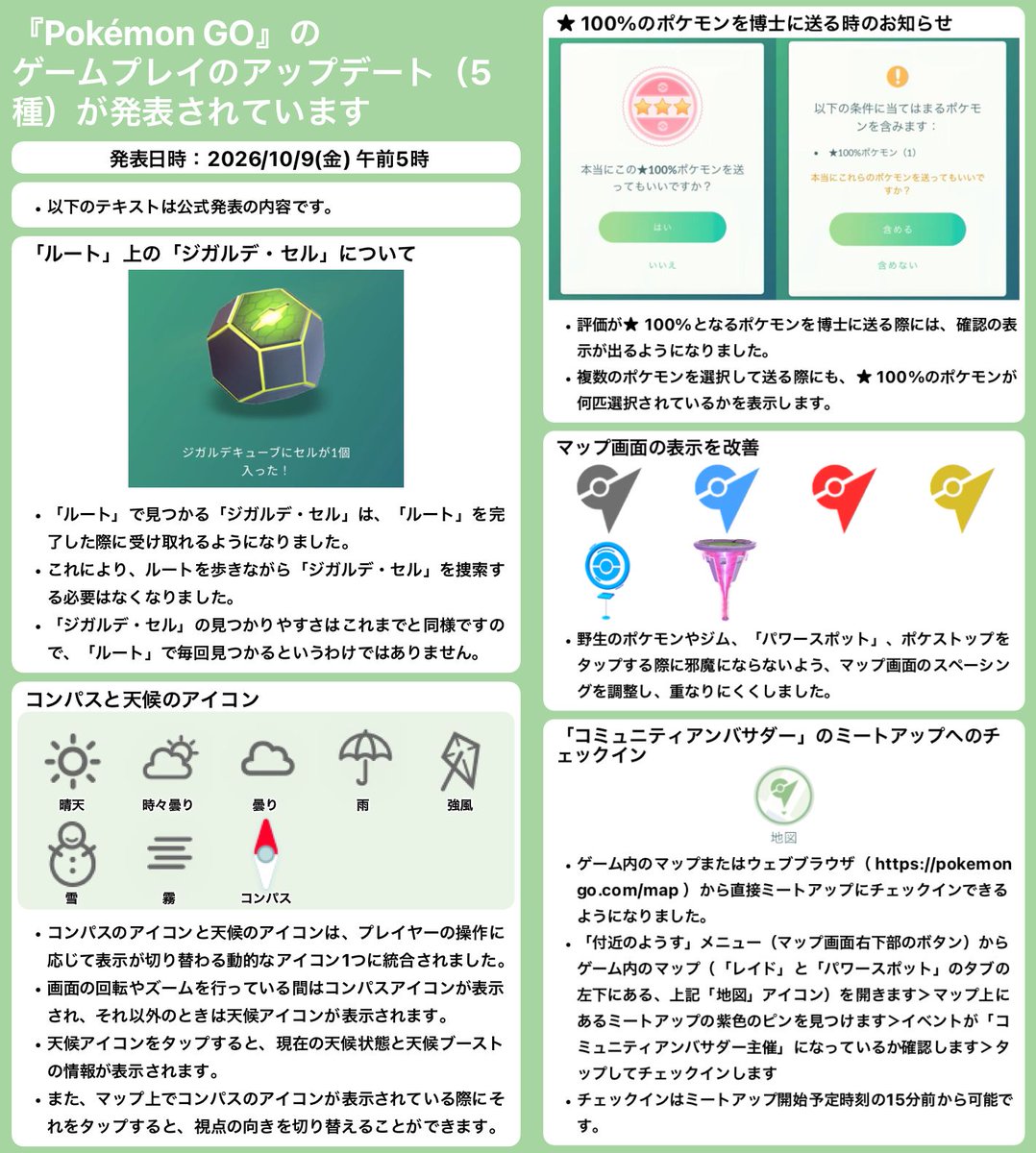 pokemapi's tweet photo. 『Pokémon GO』のゲームプレイのアップデートについて発表されています（5種類）

📅発表日時：日本時間 2026/10/9(金)午前5時

１．「ルート」上の「ジガルデ・セル」について
２．コンパスと天候のアイコン
３．★ 100%のポケモンを博士に送る時のお知らせ
４．マップ画面の表示を改善
５．「コミュニティアンバサダー」のミートアップへのチェックイン

画像の内容は、こちらの記事でも確認できます👇
▼https://t.co/6FOjjhxVUH

#ポケモンGO