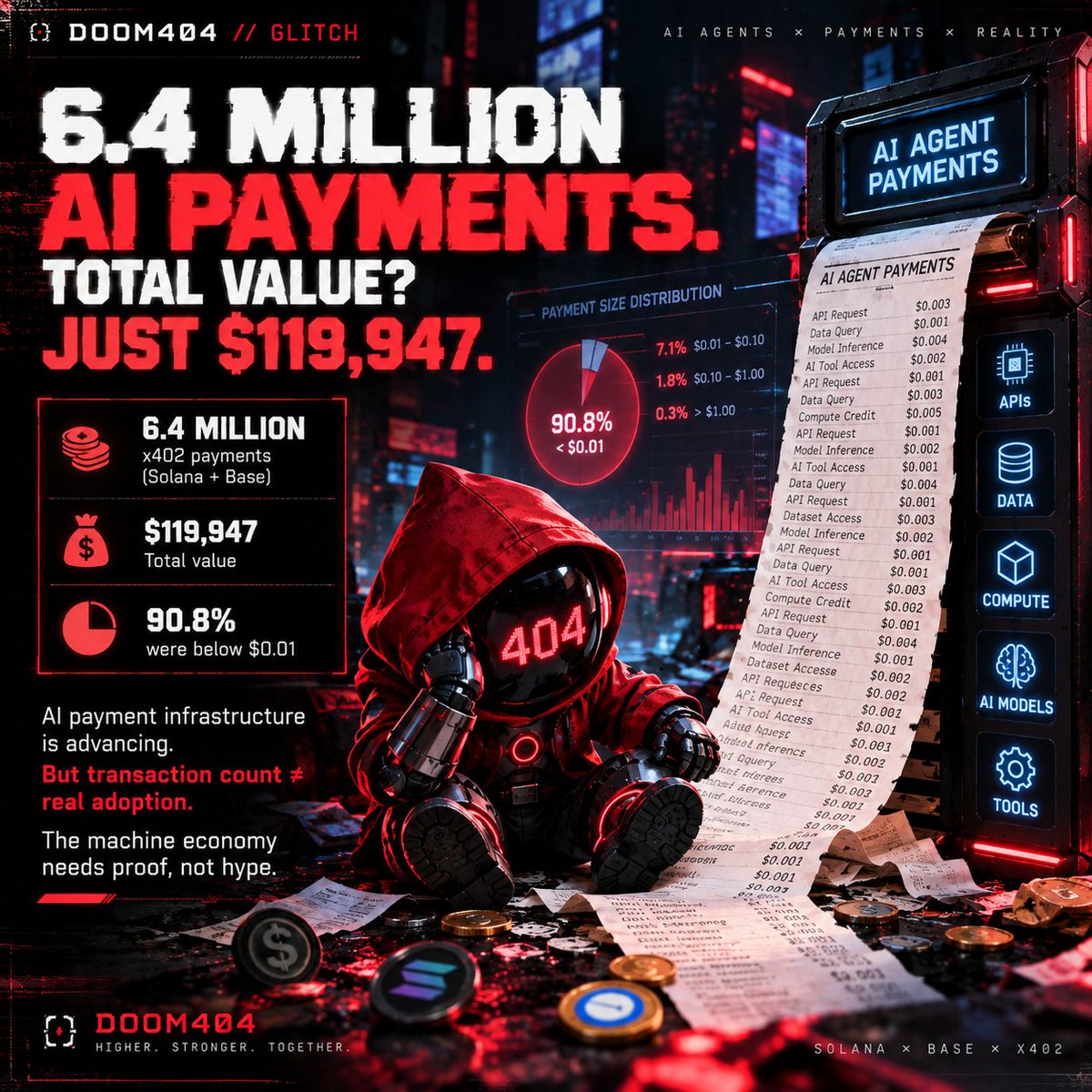 DOOM404Official's tweet photo. 🔴 DOOM404 // GLITCH

6.4 MILLION x402 payments.
Total value? Just $119,947.

New research found 90.8% were below $0.01.

AI payment infrastructure is advancing.

But transaction count ≠ real adoption.

The machine economy needs proof, not hype.

🤖 // DOOM404
#AI #Crypto #x402 https://t.co/oNbHKUcuZX