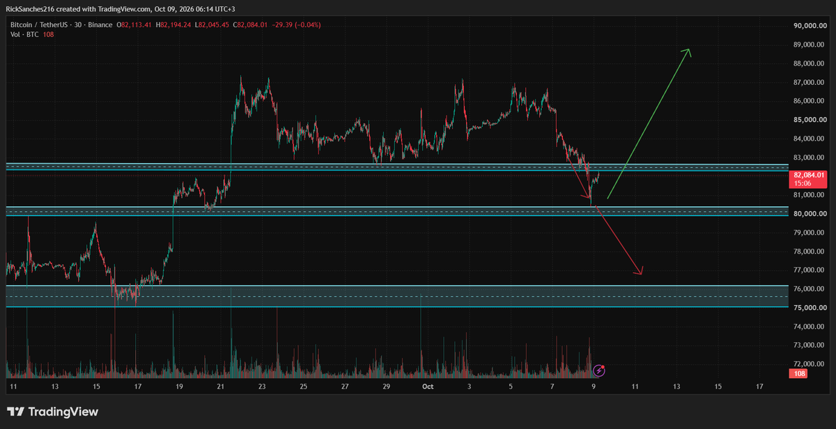 TraderYGZ's tweet photo. Called the first drop correctly. Price flushed from the mid 80ks and snapped back into resistance fast

This level decides the next move:
Clean break above resistance → danger is over, we reassess the new setup
Rejection here → high chance of a wick below 80k and a move down to the next support

Waiting for confirmation either way. Short bias still active until proven otherwise

#Bitcoin