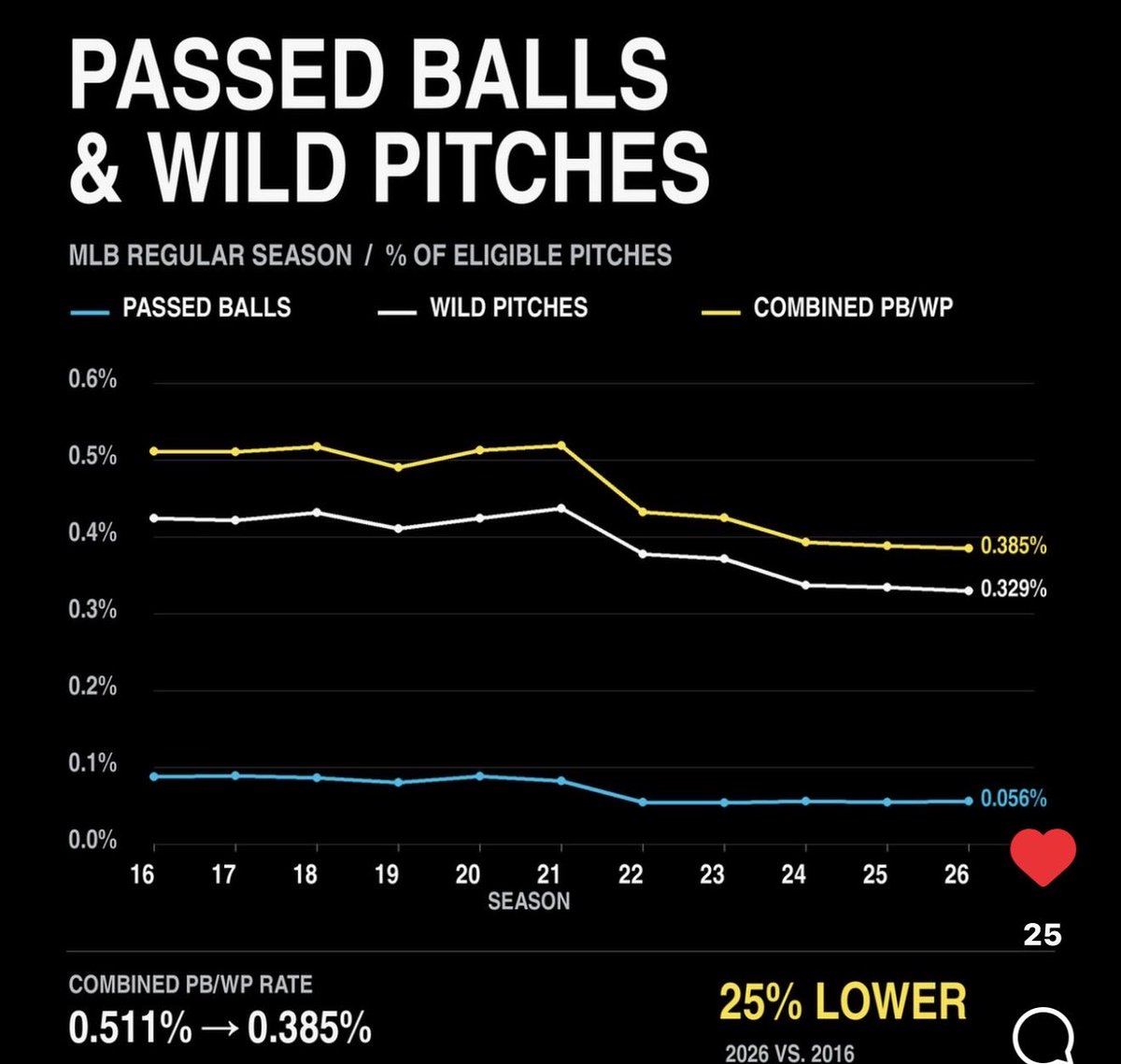 dnacatching's tweet photo. @NorCalU1 @chriscapozzi5 Outcome data dating back to 2016 when there was still heavy usage of traditional until now which is now pretty much 100%. ABS won’t change C’s going back to traditional. https://t.co/ldOhE3ssIl