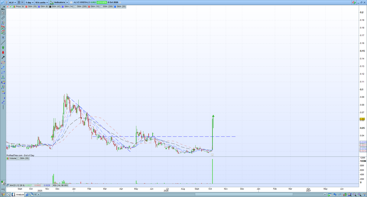 CheatChart's tweet photo. $ALV - 6.8 cents, DYOR
*Market scramble or double top... DYOR https://t.co/6DpP0uGM5V