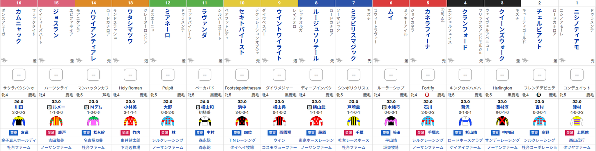 netkeiba's tweet photo. 【#アイルランドトロフィー 枠順確定】

昨年のオークス馬が注目の秋初戦
⑯カムニャック

悲願のGI制覇へ、ここから始動
③クイーンズウォーク

連覇＆重賞連勝を狙う
⑪ラヴァンダ

府中牝馬S連覇した舞台で重賞3勝目なるか
⑩セキトバイースト

▼出馬表はこちら
https://t.co/TwyXSmCujl https://t.co/uEkmdopzRu