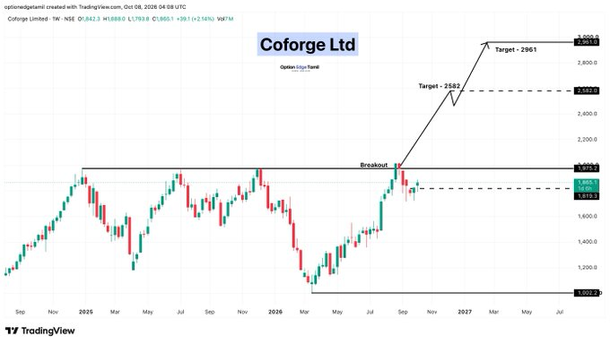 BrunoDXavier's tweet photo. 💰 Coforge Ltd
🟢 Buy Above: 1,975
🎯 Targets:
➡️ 2,582
➡️ 2,961
📈 Breakout above the major resistance zone with bullish momentum.

#COFORGE https://t.co/NzZ0nBkp0g
