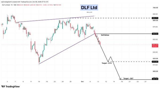 BrunoDXavier's tweet photo. 📉 DLF Ltd
🔴 Sell Below: 659
🎯 Targets:
➡️ 615
➡️ 587
The rising trendline has broken, opening the possibility of further downside.
#DLF #DLFLtd https://t.co/6VJc0nUa4Y