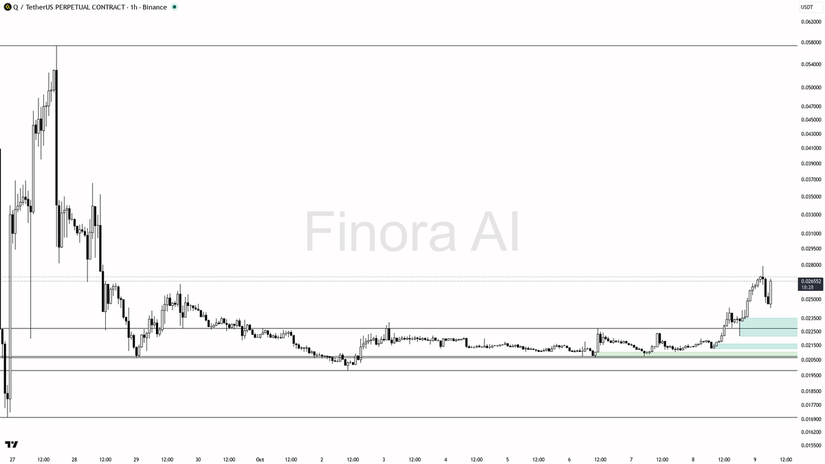 🎯 $Q blasts 6.8% in 15m with 2.4x volume—accumulation or just the start? 🧵👇 
 [📷](https://pbs.twimg.com/media/HUKM5msWYAEJajM.png) https://pbs.twimg.com/med