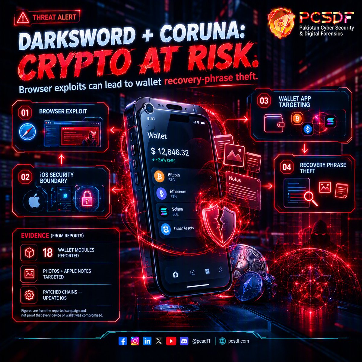 pcsdf1's tweet photo. DarkSword | Coruna Malware | iPhone Security | iOS Security | Crypto Wallet Security | Cryptocurrency Theft | Recovery Phrase Security | Seed Phrase Protection | MetaMask Security | Phantom Wallet | Trust Wallet Security | Coinbase Wallet | iOS Exploit | Mobile Malware | Crypto https://t.co/91PiCnoAXW