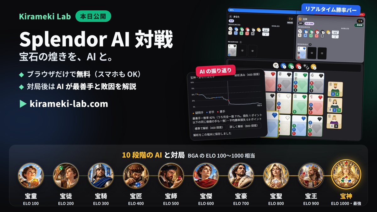 sharakoon's tweet photo. #宝石の煌き AI対戦サイトKirameki Labを公開しました！
最強AI宝神（ELO1000+）に挑戦あれ！
運と実力の切り分け解析や、途中からやり直す機能など、挑戦的な機能を作ってみました！
たくさんの煌き愛好家の皆様に遊んでほしいので、拡散にご協力をお願いします！
https://t.co/CueSDFsY4k https://t.co/px7AyadLaY