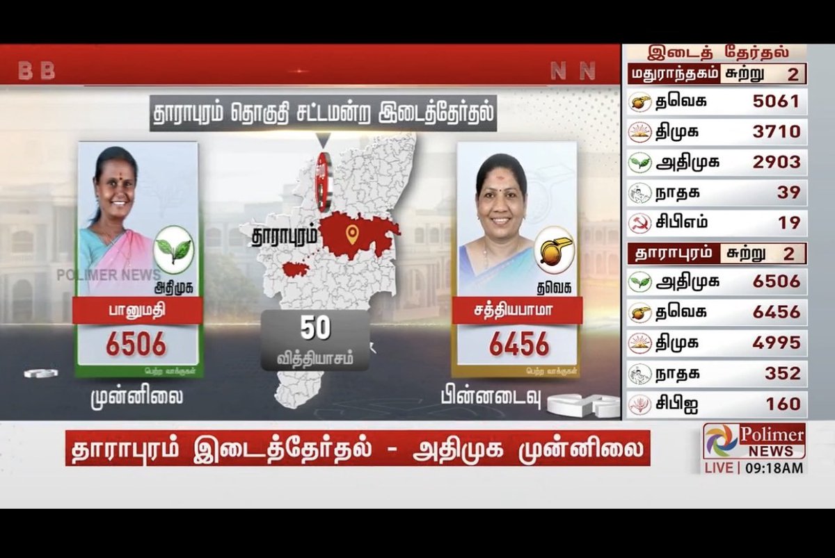 Vinayak14188891's tweet photo. This is not victory!!

But Byepoll.. Taking lead by ADMK 

This makes ADMK live for another decade 🌱🌱🌱🌱🌱 https://t.co/L2lzyucbBT