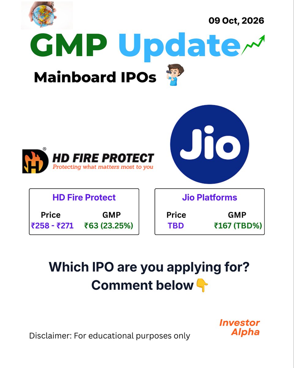 s35652157's tweet photo. MAINBOARD IPO GMP UPDATE (09 OCT) 📈
• HD Fire Protect: +23.25% (+₹63)
• Jio Platforms: GMP +₹167 (Price TBD) 🚀
Kisme apply karoge? Comment below!👇
#hdfireprotect #jioplatforms #mainboardipo #gmpupdate #InvestorAlpha https://t.co/WrK8TvqPUD