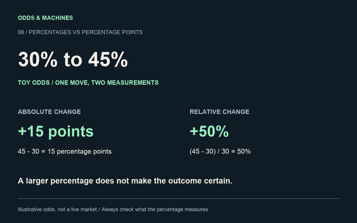 OddsAndMachines's tweet photo. 30% to 45%: a 15-point move, not a 15% rise.

Toy odds:
Absolute change: 45 - 30 = 15 percentage points.
Relative change: (45 - 30) / 30 = 50%.

Both describe the same move. Neither means the outcome is certain.

Always check what the percentage measures. https://t.co/oE6aNBdRj3