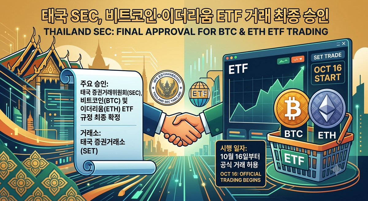 WHOLESSCOIN's tweet photo. 태국 SEC, 비트코인·이더리움 ETF 거래 최종 승인

 * 주요 승인: 태국 증권거래위원회(SEC), 비트코인(BTC) 및 이더리움(ETH) ETF 규정 최종 확정
 * 거래소: 태국 증권거래소(SET)
 * 시행 일자: 10월 16일부터 공식 거래 허용 https://t.co/XGg0oVEs3L