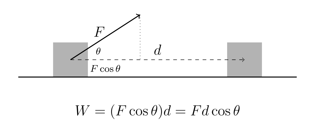 thomasgwong's tweet photo. Yesterday in #PHY201 #GenPhys1: A box is moved some distance by several forces, including yours (F). The work you did is the component of your force along the direction of movement (Fcosθ), times the distance. Your perpendicular component (Fsinθ) didn't contribute to the work. https://t.co/lwcFzni27h
