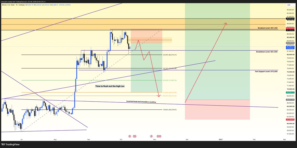 MrManhattanHQ's tweet photo. bitcoin:native 

Too many late longs.
Too much leverage.
$81K breaks and the cleanup begins.

I’ll be downstairs waiting. 🦇 https://t.co/SZXbfgZ8Fg